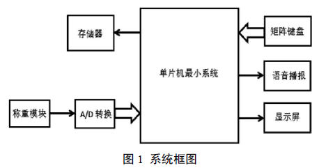 電子秤系統(tǒng)框圖