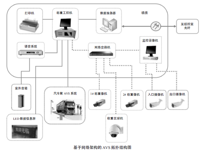 基于網(wǎng)絡(luò)架構(gòu)的 AVS 拓?fù)浣Y(jié)構(gòu)圖