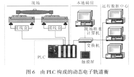 由PLC構(gòu)成的動(dòng)態(tài)電子軌道衡