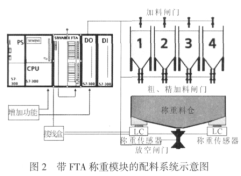 稱重模塊的配料系統(tǒng)示意圖