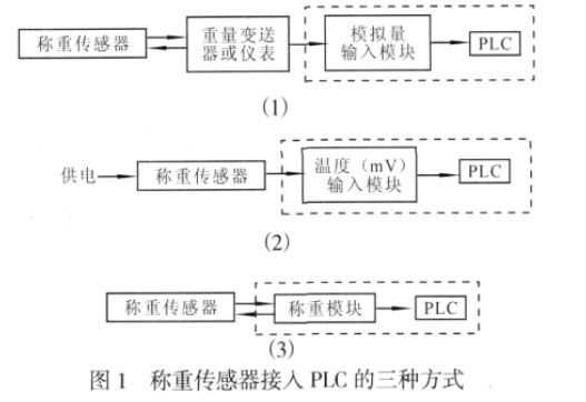 稱重傳感器接入PLC的三種方式