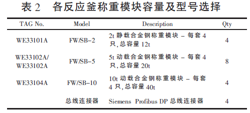 稱重模塊容量及型號(hào)選擇表