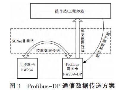 稱重通信數(shù)據(jù)傳送方案圖