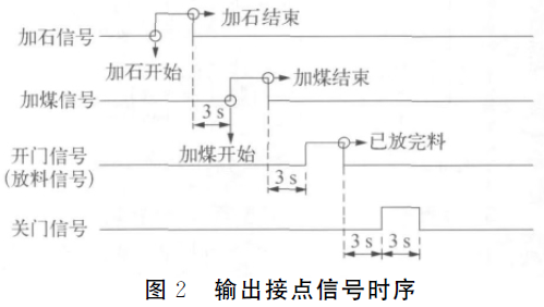 稱重配料輸出接點(diǎn)信號(hào)時(shí)序圖