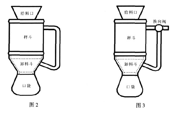 定量包裝秤全封閉式內(nèi)循環(huán)系統(tǒng)應(yīng)用圖