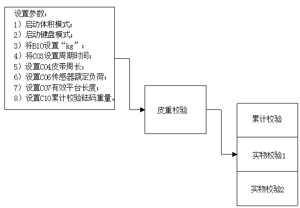 皮帶秤控制器A標(biāo)秤步驟圖