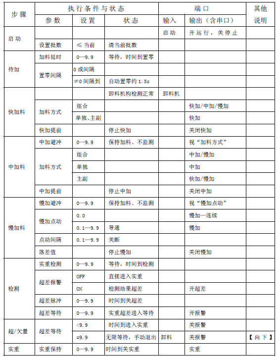 自動化包裝稱重儀表有斗定量控制流程說明圖