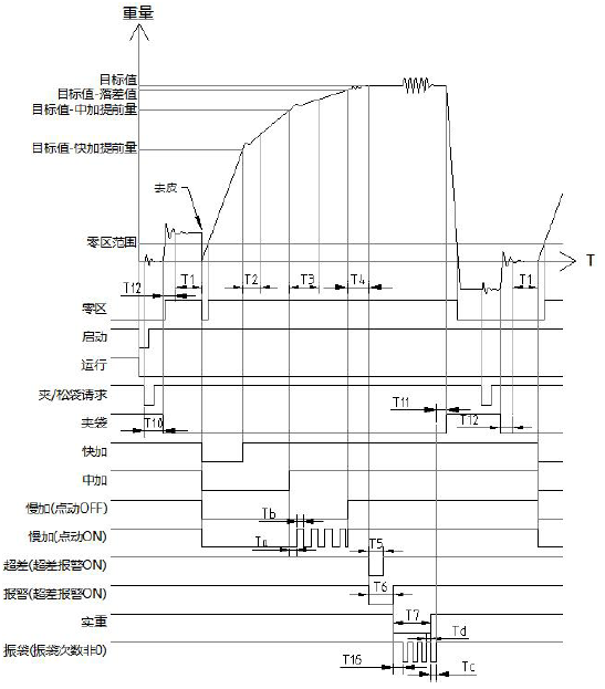 包裝稱儀表、無斗定量控制過程時序圖