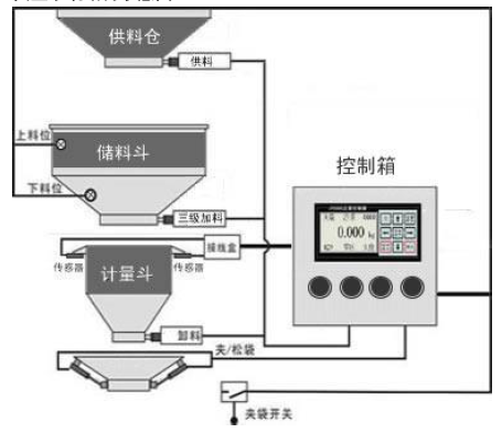 自動化包裝稱重儀表典型系統(tǒng)結(jié)構(gòu)示意圖