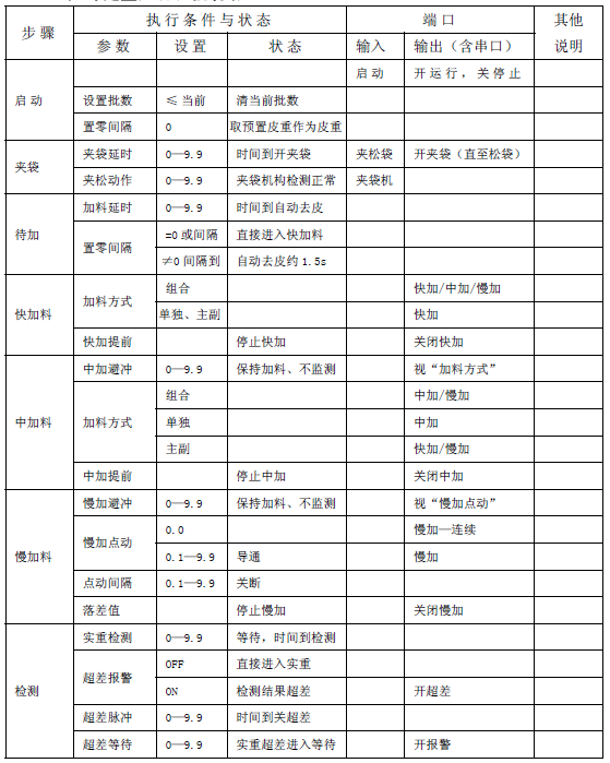 包裝稱儀表無斗定量控制流程說明圖