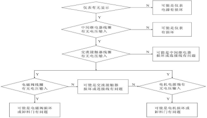 電子配料儀表系統(tǒng)故障檢查流程圖