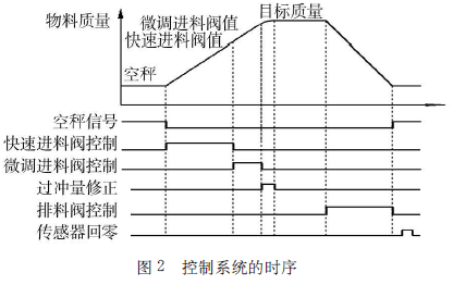 小雜糧自動定量包裝自動控制系統(tǒng)時序圖