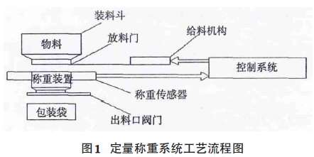 定量稱(chēng)重系統(tǒng)工藝流程圖