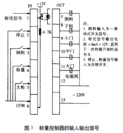 稱量控制器輸入輸出信號(hào)