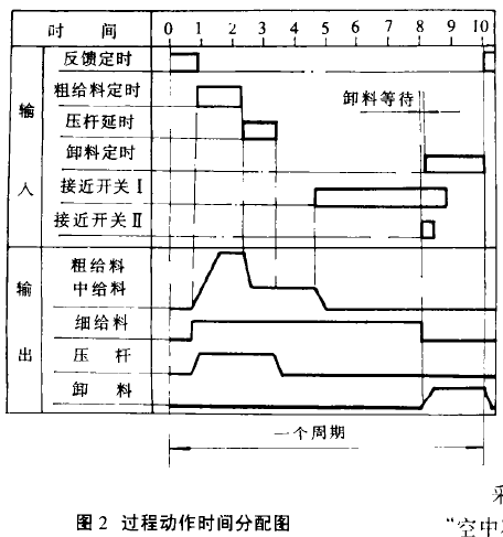 大米包裝機(jī)計量裝置過程動作時間分配圖