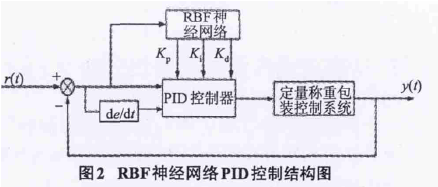 RBF-PID控制系統(tǒng)結(jié)構(gòu)圖