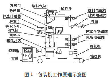 包裝機(jī)工作原理示意圖