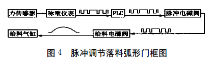 包裝機(jī)脈沖調(diào)節(jié)落料弧形門框圖