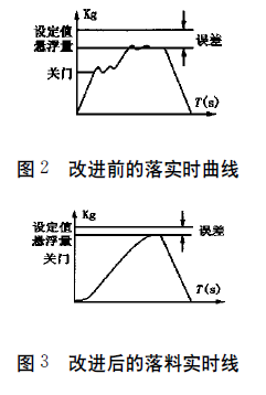 水泥包裝機(jī)改進(jìn)前后落料實(shí)時曲線圖