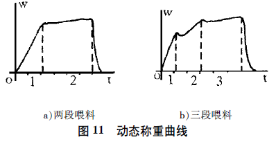 包裝機(jī)動(dòng)態(tài)稱重曲線圖