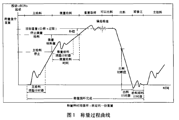 稱重過(guò)程曲線圖