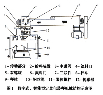 數(shù)字式、智能型定量包裝秤組成圖