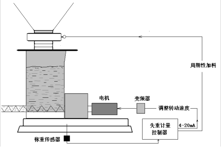 失重計量系統(tǒng)結(jié)構(gòu)圖