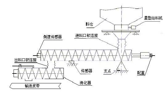 皮帶秤儀表流程圖